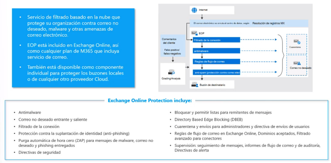KitDigital_Ciberseguridad_M365ExchangeProtection