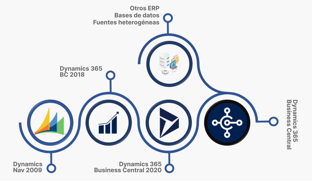 proceso de migración del ERP microsoft dynamics