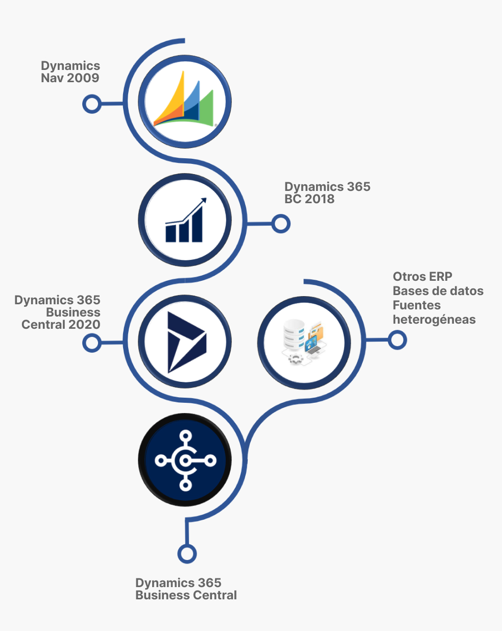 Esquema visual de Microsoft Dynamics